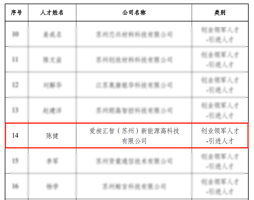 ข่าวดี! AdvanSol มีรายชื่ออยู่ในกลุ่มผู้มีความสามารถชั้นนำด้านวิทยาศาสตร์และเทคโนโลยีของ Soochow ในปี 2024  